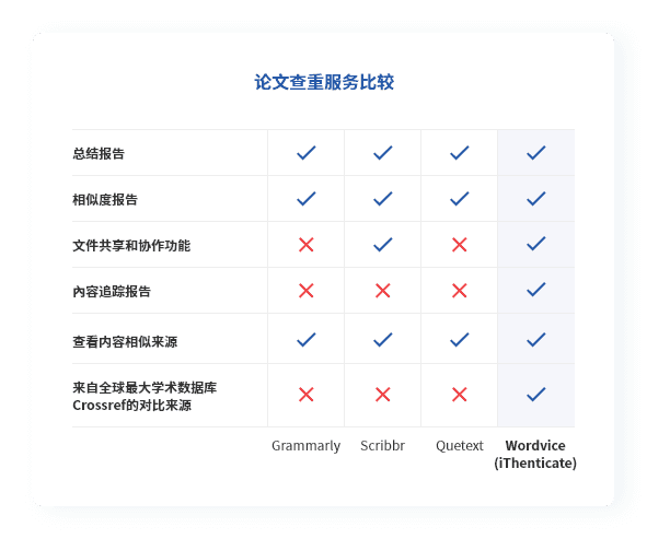 Wordvice(iThenticate)、Grammarly、Scribbr、Quetext 论文查重软件比较