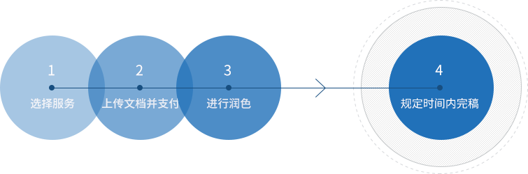 选择服务,上传文档并支付,进行润色,时间内完稿