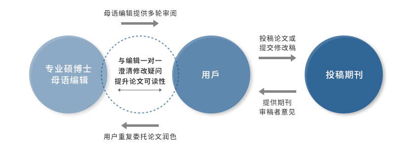 论文多轮审阅服务流程