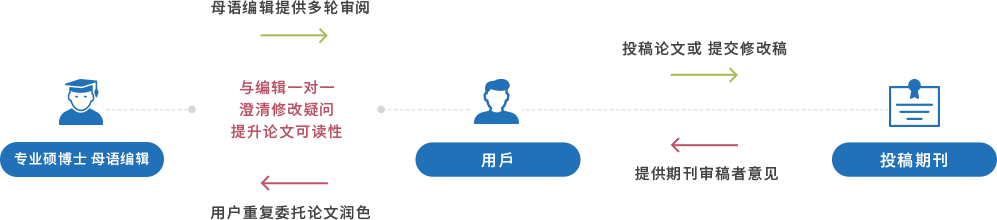 论文多轮审阅服务流程