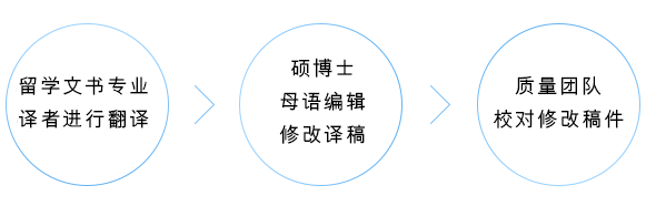 留学文书专业译者进行翻译, 硕博士母语编辑修改译稿, 质量团队校对修改译稿