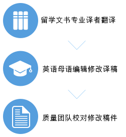 留学文书专业译者翻译, 英语母语编辑修改译稿, 质量团队校对修改译稿