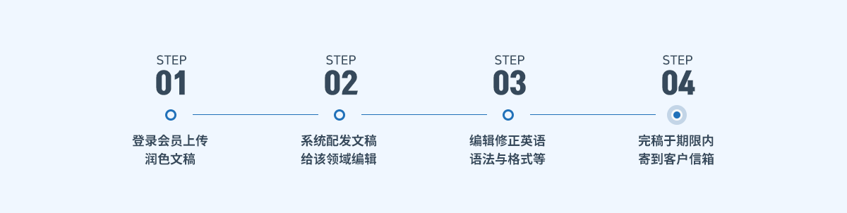 留学文书润色服务进行方式