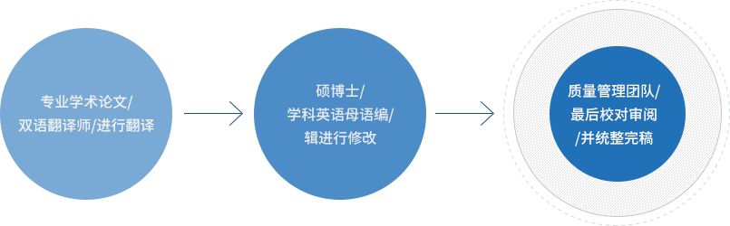 专业学术论文翻译服务