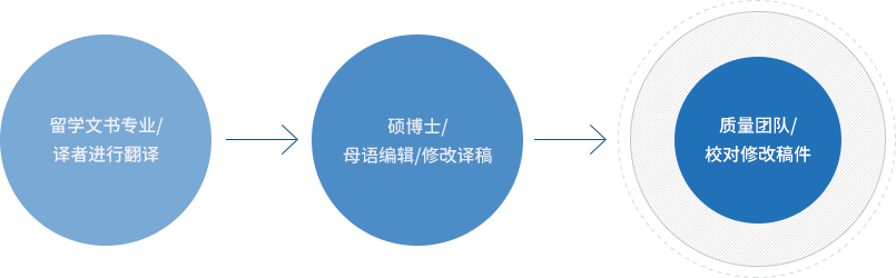 专业学术论文翻译服务