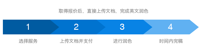 选择服务,上传文档并支付,进行润色,时间内完稿